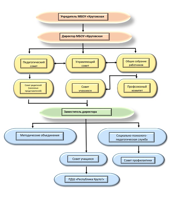 Структура и органы управления МБОУ Крутовская ООШ